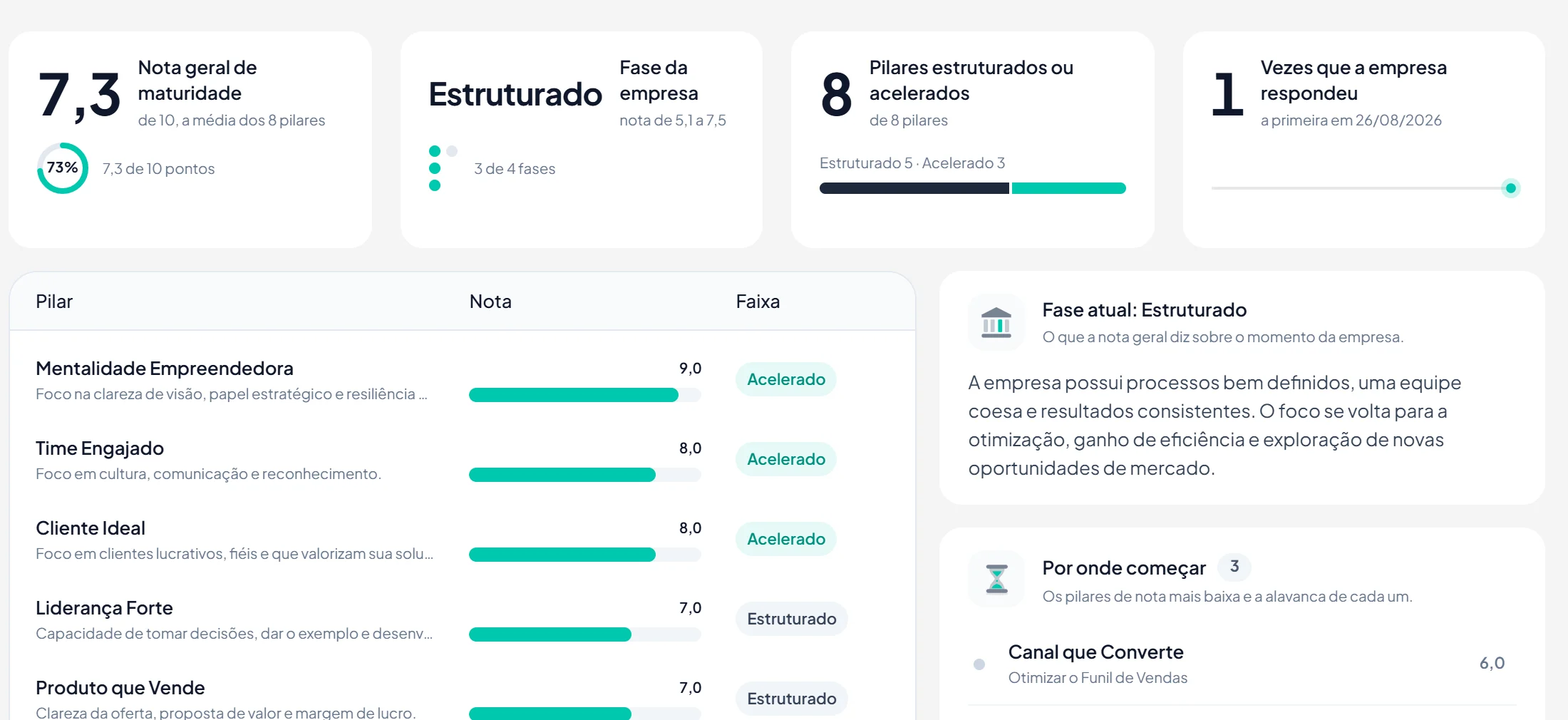 Diagnóstico de gestão: nota de maturidade, fase da empresa e a nota de cada um dos 8 pilares.